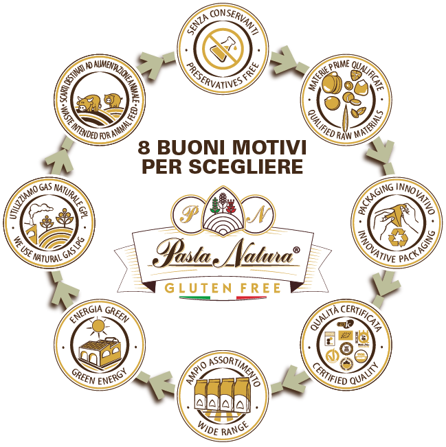 8 Buoni Motivi per scegliere PASTA NATURA: senza conservanti, materie prime qualificate, packaging innovativo, qualità certificata, ampio assortimento, energia green, utilizziamo gas naturale gpl, scarti destinati ad alimentazione animale